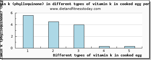 vitamin k in cooked egg vitamin k (phylloquinone) per 100g